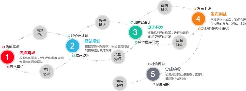 網站開發流程建站前期都有哪些流程要準備什么？
