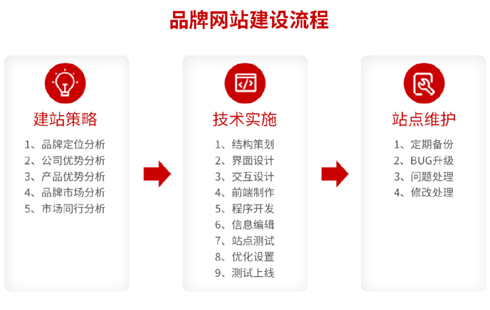 品牌網站建設實施流程，品牌網站建設實施標準