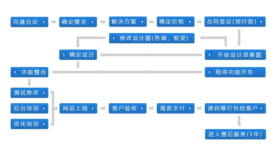 設計定制網站的步驟有哪些？