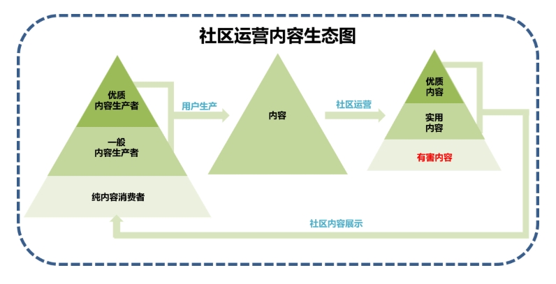 社區運營是什么？詳解社區運營的職能、工作內容及能力要求