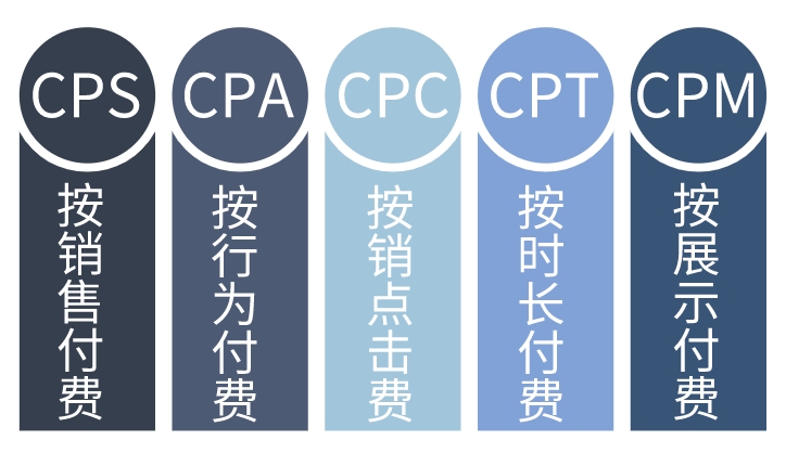 CPS廣告是什么意思？詳解CPS廣告計算公式、適用場景、優點及缺點